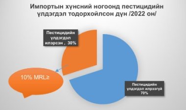 ПЕСТИЦИД,  БОРДООНЫ  ЧАНАР ҮЛДЭГДЛИЙГ ТОДОРХОЙЛОХ, ЭРСДЭЛИЙН  СУДАЛГАА